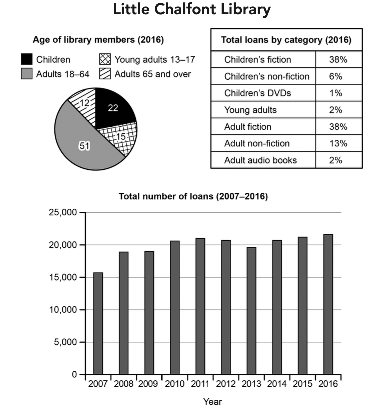 Little Chalfont Library charts